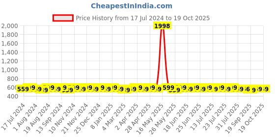myntra.com mack jonney VIMAL JONNEY Men Grey & Charcoal 2 T-shirt mack jonney Price History Graph from 17 Jul 2024 to 19 Oct 2025