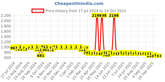 myntra.com mack jonney VIMAL JONNEY Men Grey & Charcoal Solid Night suit mack jonney Price History Graph from 17 Jul 2024 to 13 Oct 2025