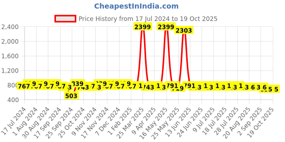myntra.com mack jonney VIMAL JONNEY Men Grey & Navy Blue Solid Night suit mack jonney Price History Graph from 17 Jul 2024 to 18 Oct 2025