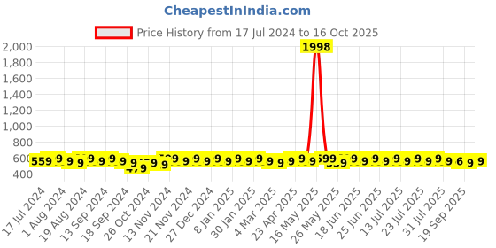 myntra.com mack jonney VIMAL JONNEY Men Grey & Olive Green 2 T-shirt mack jonney Price History Graph from 17 Jul 2024 to 16 Oct 2025