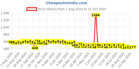 myntra.com mack jonney VIMAL JONNEY Men Grey & White Printed Track Pants mack jonney Price History Graph from 1 Aug 2024 to 10 Oct 2025