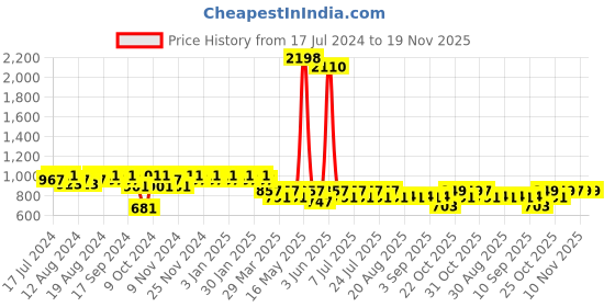 myntra.com mack jonney Vimal Jonney Men Grey Cotton Blend Track Suit mack jonney Price History Graph from 17 Jul 2024 to 19 Nov 2025