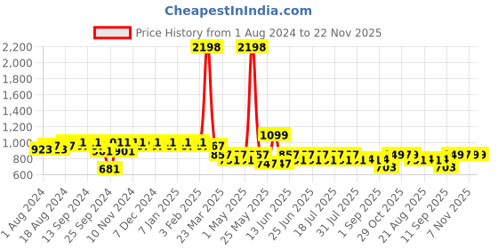 myntra.com mack jonney Vimal Jonney Men Grey Cotton Blend Track Suit mack jonney Price History Graph from 1 Aug 2024 to 22 Nov 2025