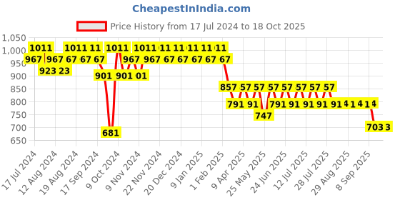 myntra.com mack jonney Vimal Jonney Men Grey Cotton Blend Track Suit mack jonney Price History Graph from 17 Jul 2024 to 18 Oct 2025