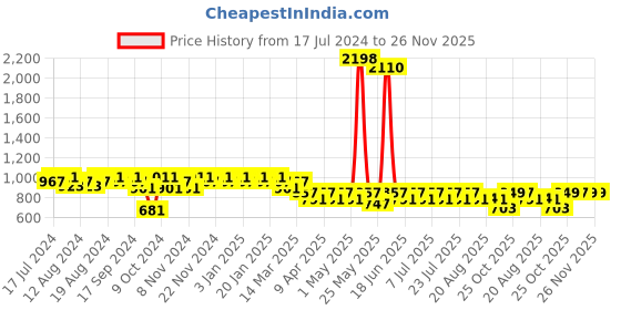 myntra.com mack jonney Vimal Jonney Men Grey Cotton Blend Track Suit mack jonney Price History Graph from 17 Jul 2024 to 25 Nov 2025