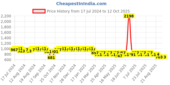 myntra.com mack jonney Vimal Jonney Men Grey Cotton Blend Track Suit mack jonney Price History Graph from 17 Jul 2024 to 11 Oct 2025
