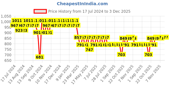 myntra.com mack jonney Vimal Jonney Men Grey Cotton Blend Track Suit mack jonney Price History Graph from 17 Jul 2024 to 3 Dec 2025