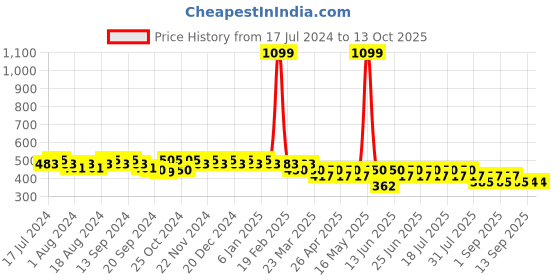 myntra.com mack jonney VIMAL JONNEY Men Grey Cotton Regular Shorts mack jonney Price History Graph from 17 Jul 2024 to 13 Oct 2025