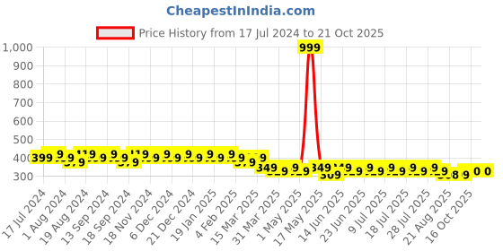 myntra.com mack jonney VIMAL JONNEY Men Grey Cotton T-shirt mack jonney Price History Graph from 17 Jul 2024 to 20 Oct 2025