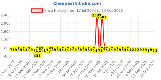 myntra.com mack jonney VIMAL JONNEY Men Grey Melange & Black Printed Night suit mack jonney Price History Graph from 17 Jul 2024 to 13 Oct 2025