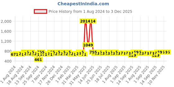myntra.com mack jonney VIMAL JONNEY Men Grey Melange & Black Printed Night suit mack jonney Price History Graph from 1 Aug 2024 to 3 Dec 2025