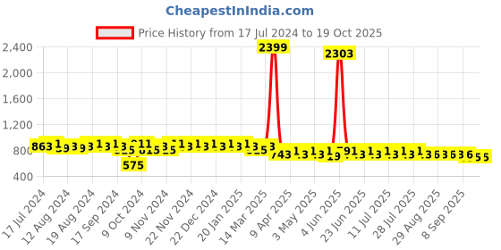 myntra.com mack jonney VIMAL JONNEY Men Grey Melange & Black Printed Night suit mack jonney Price History Graph from 17 Jul 2024 to 17 Oct 2025