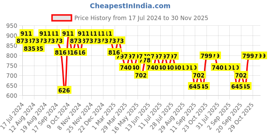 myntra.com mack jonney VIMAL JONNEY Men Grey Melange & Black Printed Night suit mack jonney Price History Graph from 17 Jul 2024 to 30 Nov 2025