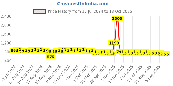 myntra.com mack jonney VIMAL JONNEY Men Grey Melange & Black Printed Night suit mack jonney Price History Graph from 17 Jul 2024 to 18 Oct 2025