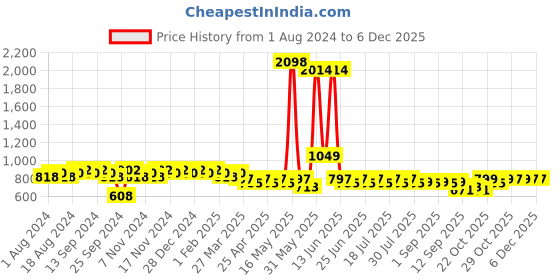 myntra.com mack jonney VIMAL JONNEY Men Grey Melange & Black Printed Night Suit mack jonney Price History Graph from 1 Aug 2024 to 4 Dec 2025