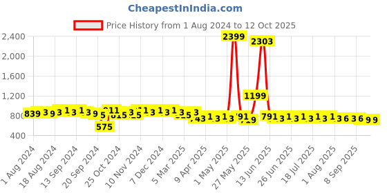 myntra.com mack jonney VIMAL JONNEY Men Grey Melange & Black Printed Night suit mack jonney Price History Graph from 1 Aug 2024 to 12 Oct 2025