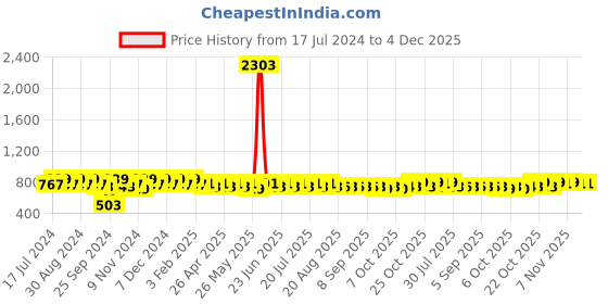 myntra.com mack jonney VIMAL JONNEY Men Grey Melange & Black Printed Night suit mack jonney Price History Graph from 17 Jul 2024 to 4 Dec 2025