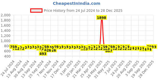 myntra.com mack jonney VIMAL JONNEY Men Grey Melange & Black Printed Night suit mack jonney Price History Graph from 24 Jul 2024 to 28 Dec 2025