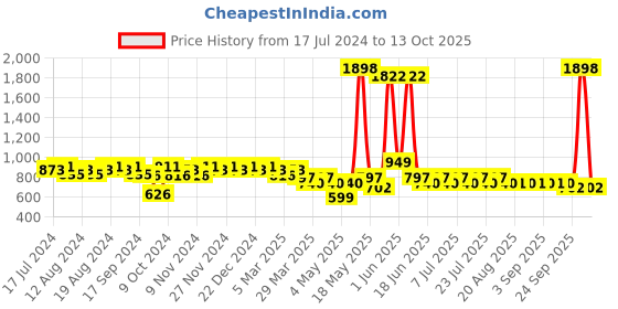 myntra.com mack jonney VIMAL JONNEY Men Grey Melange & Black Solid Night Suit mack jonney Price History Graph from 17 Jul 2024 to 13 Oct 2025