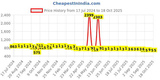 myntra.com mack jonney VIMAL JONNEY Men Grey Melange & Black Solid Night suit mack jonney Price History Graph from 17 Jul 2024 to 18 Oct 2025