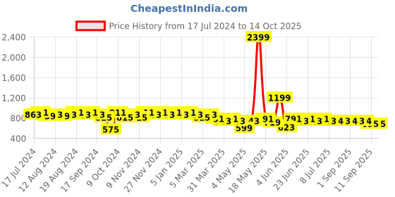 myntra.com mack jonney VIMAL JONNEY Men Grey Melange & Black Solid Night Suit mack jonney Price History Graph from 17 Jul 2024 to 13 Oct 2025