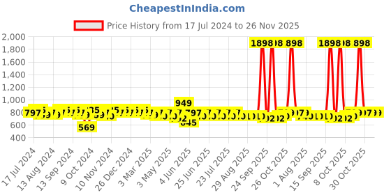 myntra.com mack jonney VIMAL JONNEY Men Grey Melange & Black Solid Night suit mack jonney Price History Graph from 17 Jul 2024 to 26 Nov 2025