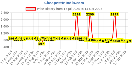myntra.com mack jonney VIMAL JONNEY Men Grey Melange & Black Solid Night suit mack jonney Price History Graph from 17 Jul 2024 to 14 Oct 2025