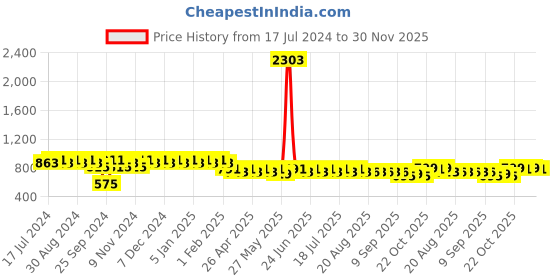 myntra.com mack jonney VIMAL JONNEY Men Grey Melange & Black Solid Night suit mack jonney Price History Graph from 17 Jul 2024 to 30 Nov 2025