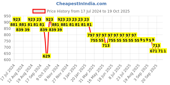 myntra.com mack jonney VIMAL JONNEY Men Grey Melange & Black Solid Night suit mack jonney Price History Graph from 17 Jul 2024 to 18 Oct 2025
