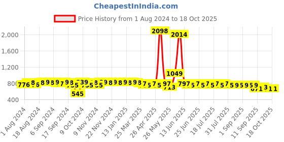myntra.com mack jonney VIMAL JONNEY Men Grey Melange & Black Solid Night suit mack jonney Price History Graph from 1 Aug 2024 to 18 Oct 2025