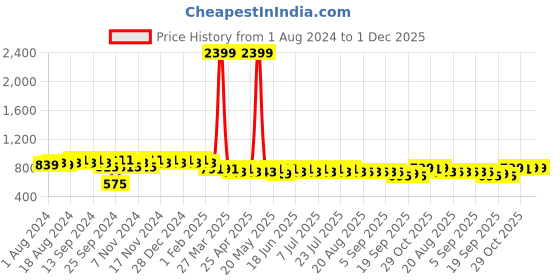 myntra.com mack jonney VIMAL JONNEY Men Grey Melange & Black Solid Night suit mack jonney Price History Graph from 1 Aug 2024 to 1 Dec 2025