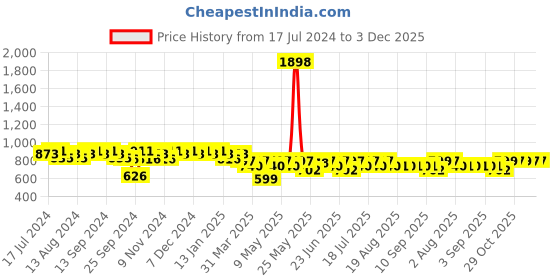 myntra.com mack jonney VIMAL JONNEY Men Grey Melange & Blue Printed Night suit mack jonney Price History Graph from 17 Jul 2024 to 3 Dec 2025