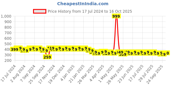 myntra.com mack jonney VIMAL JONNEY Men Grey Melange & Blue Printed Round Neck T-shirt mack jonney Price History Graph from 17 Jul 2024 to 16 Oct 2025