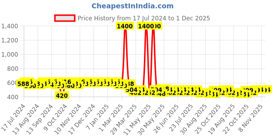myntra.com mack jonney VIMAL JONNEY Men Grey Melange & Navy Blue Printed Lounge Pant mack jonney Price History Graph from 17 Jul 2024 to 1 Dec 2025
