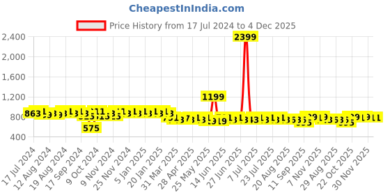 myntra.com mack jonney VIMAL JONNEY Men Grey Melange & Navy Blue Printed Night suit mack jonney Price History Graph from 17 Jul 2024 to 4 Dec 2025