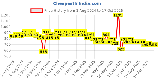 myntra.com mack jonney VIMAL JONNEY Men Grey Melange & Navy Blue Solid Night suit mack jonney Price History Graph from 1 Aug 2024 to 16 Oct 2025