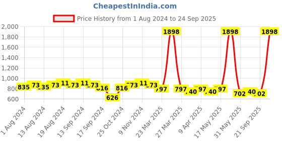 myntra.com mack jonney VIMAL JONNEY Men Grey Melange & White Printed Night Suit mack jonney Price History Graph from 1 Aug 2024 to 24 Sep 2025