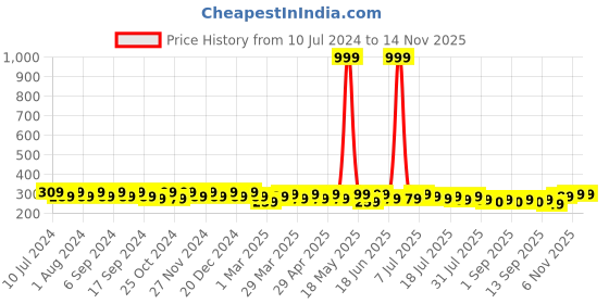 myntra.com mack jonney VIMAL JONNEY Men Grey Melange Printed Beanie mack jonney Price History Graph from 10 Jul 2024 to 12 Nov 2025