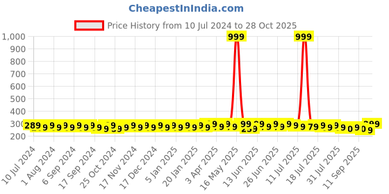 myntra.com mack jonney VIMAL JONNEY Men Grey Melange Printed Beanie mack jonney Price History Graph from 10 Jul 2024 to 28 Oct 2025