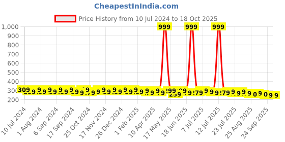myntra.com mack jonney VIMAL JONNEY Men Grey Melange Printed Beanie mack jonney Price History Graph from 10 Jul 2024 to 18 Oct 2025