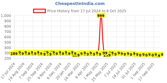 myntra.com mack jonney VIMAL JONNEY Men Grey Melange Solid Beanie mack jonney Price History Graph from 17 Jul 2024 to 6 Oct 2025