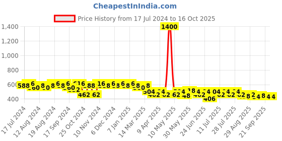 myntra.com mack jonney VIMAL JONNEY Men Grey Melange Solid Lounge Pant mack jonney Price History Graph from 17 Jul 2024 to 15 Oct 2025