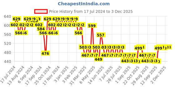 myntra.com mack jonney VIMAL JONNEY Men Grey Melange Solid Lounge Pant mack jonney Price History Graph from 17 Jul 2024 to 2 Dec 2025
