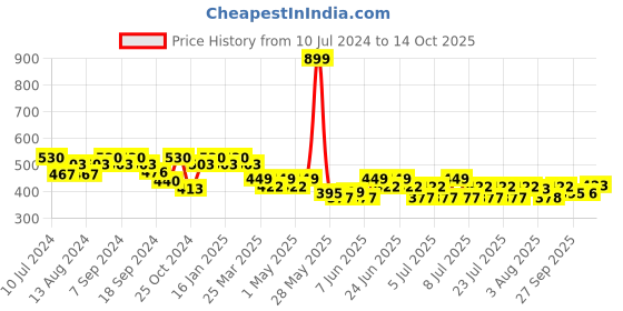 myntra.com mack jonney VIMAL JONNEY Men Grey Melange Solid Lounge Shorts mack jonney Price History Graph from 10 Jul 2024 to 14 Oct 2025