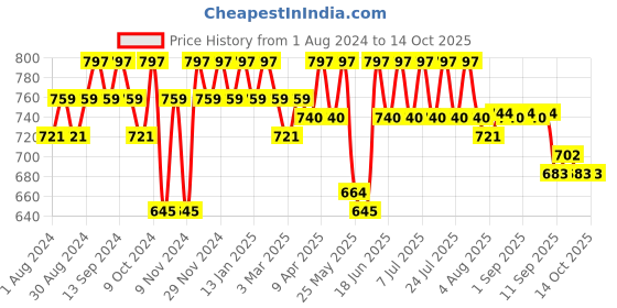 myntra.com mack jonney VIMAL JONNEY Men Grey Melange Solid Track Suit mack jonney Price History Graph from 1 Aug 2024 to 14 Oct 2025