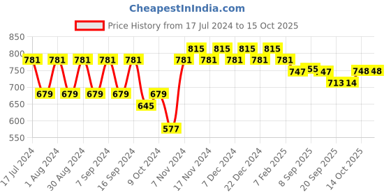 myntra.com mack jonney VIMAL JONNEY Men Grey Melange  Solid Tracksuit mack jonney Price History Graph from 17 Jul 2024 to 15 Oct 2025