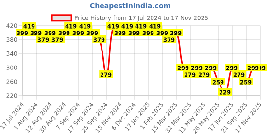 myntra.com mack jonney VIMAL JONNEY Men Grey Melange Solid V-Neck T-shirt mack jonney Price History Graph from 17 Jul 2024 to 16 Nov 2025