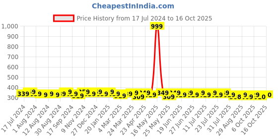 myntra.com mack jonney VIMAL JONNEY Men Grey Melange T-shirt mack jonney Price History Graph from 17 Jul 2024 to 16 Oct 2025