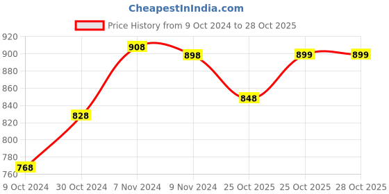 myntra.com mack jonney VIMAL JONNEY Men Grey Melange Thermal Set SETthermal_VNFSMlng_01 mack jonney Price History Graph from 9 Oct 2024 to 28 Oct 2025