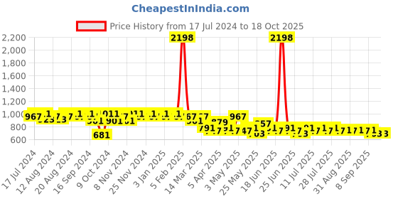 myntra.com mack jonney VIMAL JONNEY Men Grey Night suit mack jonney Price History Graph from 17 Jul 2024 to 18 Oct 2025